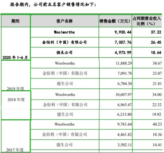 金佰利、強生代工廠潔雅股份闖創業板IPO 深交所問詢股權轉讓問題
